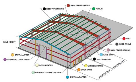 proper engineering for metal framed hous|steel frame design requirements.